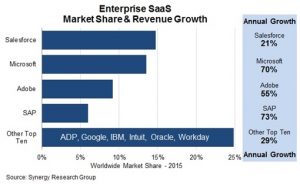 SaaS Market 2015